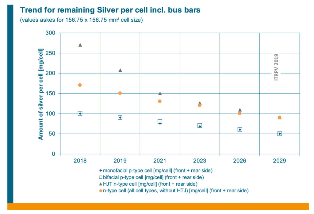 ITRPV 2019 graph showing reductions in silver per cell over time, driving the overall solar cost decline