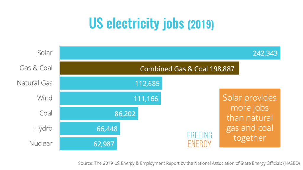 jobs for solar, wind, nuclear, coal, and natural gas