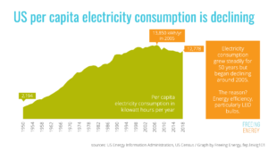 Graph showing US per capita electricity consumption shrinking