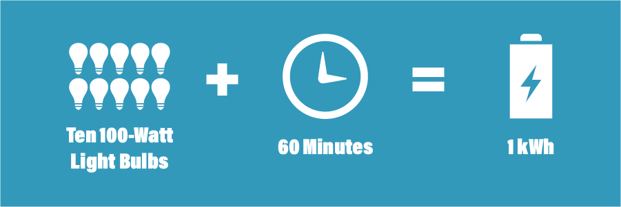 A kilowatt hour measures wattage used or produced over time.