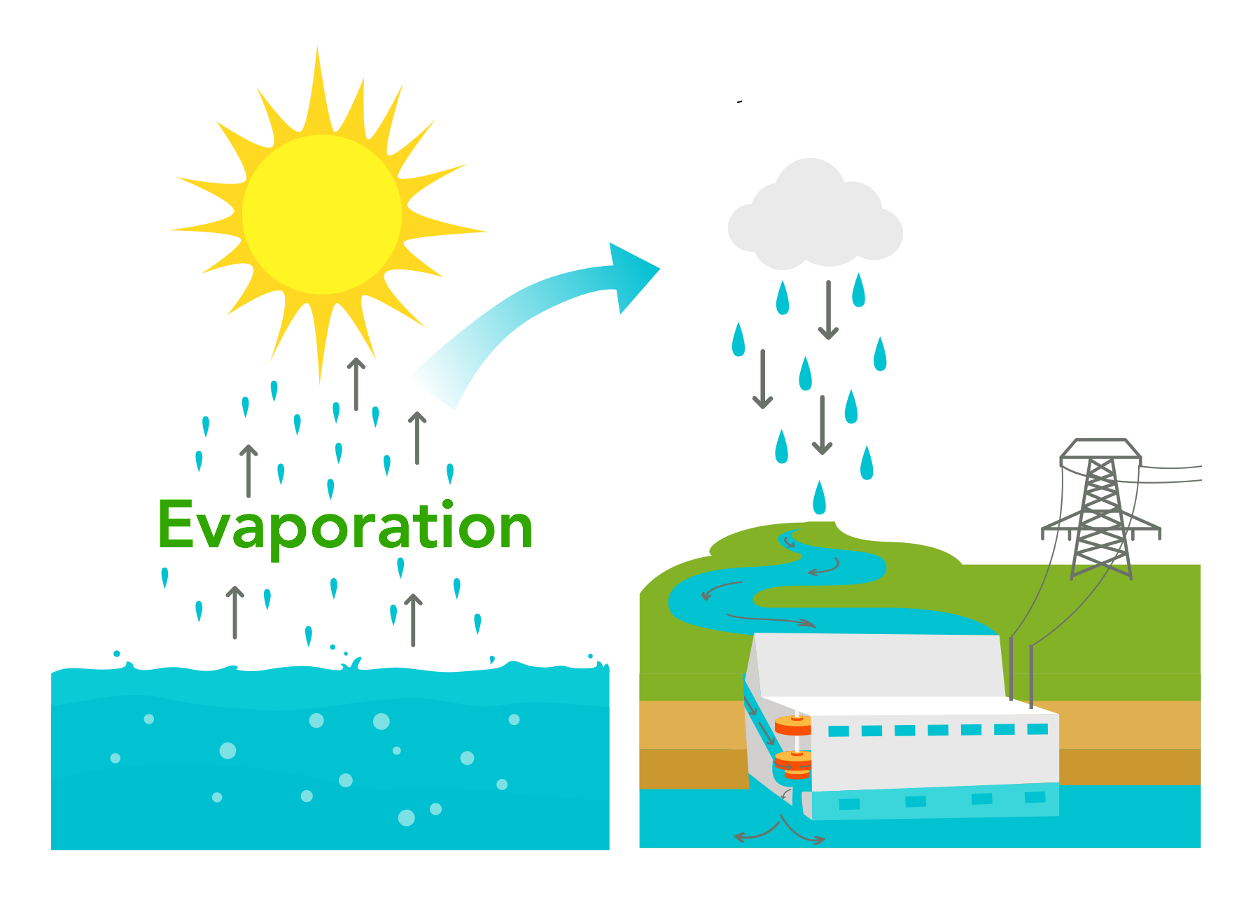 solar sunlight evaporates water river dam hydropower hydroelectric