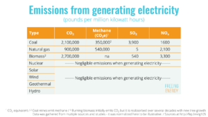 Emissions from Generating Electricity
