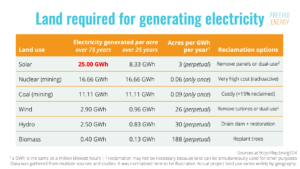 Land Required for Generating Electricity