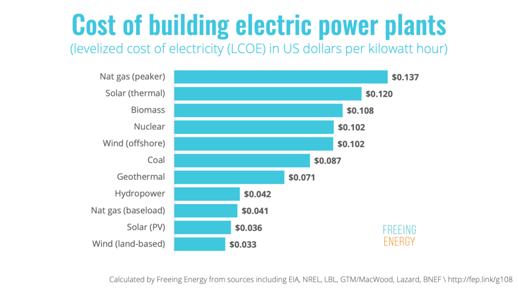 The cost of electricity from various types of power plants