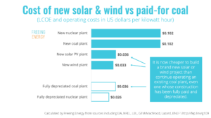 It is cheaper to build a new solar or wind project than to operate an existing coal plant