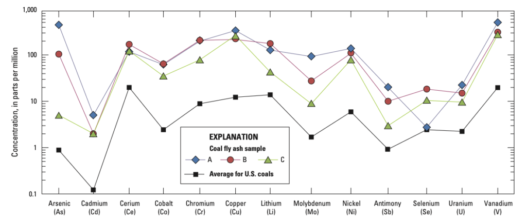 chart showing trace materials in coal ash including arsenic cadmium uranium