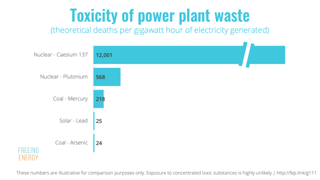 Energy Fact Solar panels are far less toxic than waste from coal and