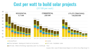 Cost per Watt to Build Solar