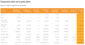 Water used by power plants including coal, nuclear, gas, solar, wind