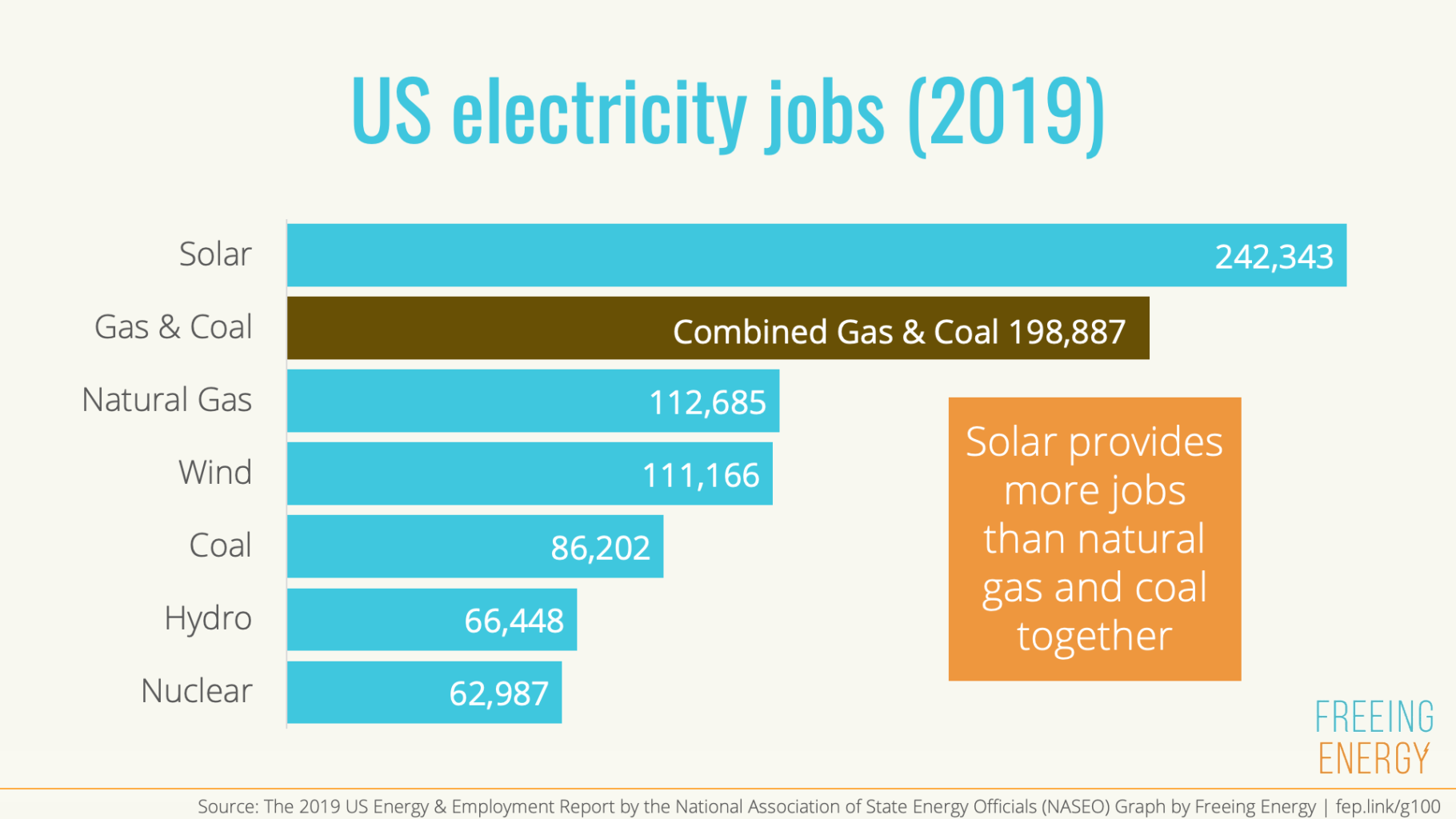 Solar Creates More Jobs Than Fossil Fuels Put Together Freeing Energy