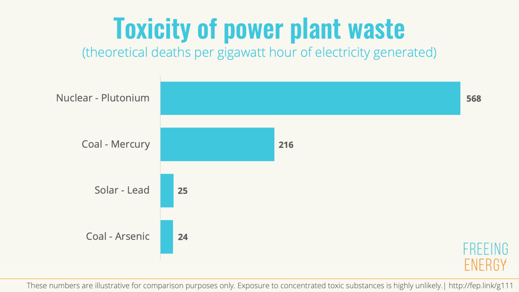 Solar Panels are Far Less Toxic than Waste from Coal and Nuclear Plants
