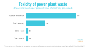 Solar emits far less toxic waste than nuclear and coal