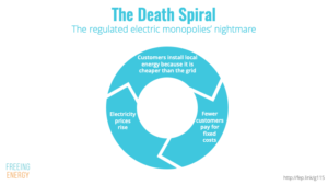 People are switching to local energy for cheaper prices, causing the grid to become more expensive
