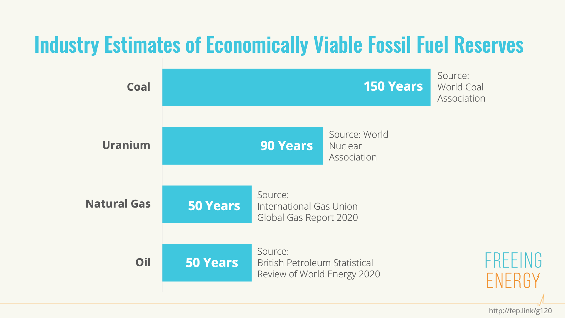 Fossil Fuel Reserves will not last more than 150 years
