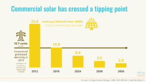 Commercial solar is already cheaper than the grid and the gap is widening
