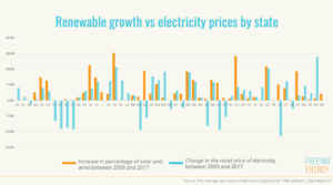 no discernable trend between renewable energy growth and state electricity prices