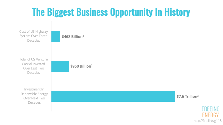 Investments in renewable energy dwarf those of previous large-scale projects