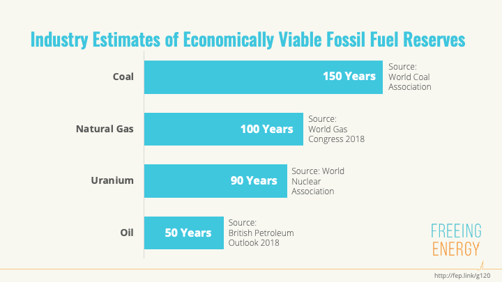 Fossil Fuel Reserves will not last more than 150 years