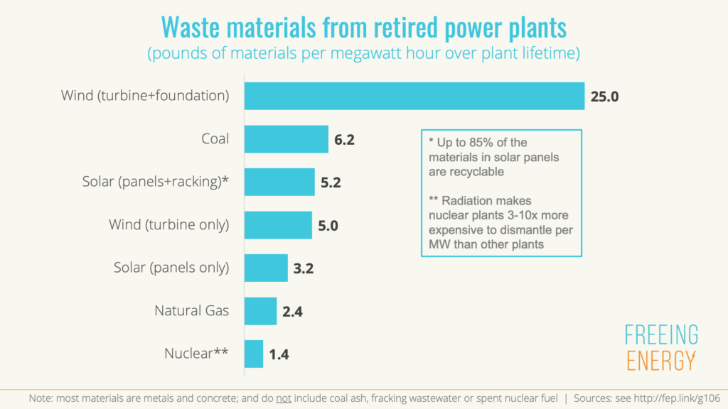 Construction waste from retired decommissioned power plants solar coal nuclear