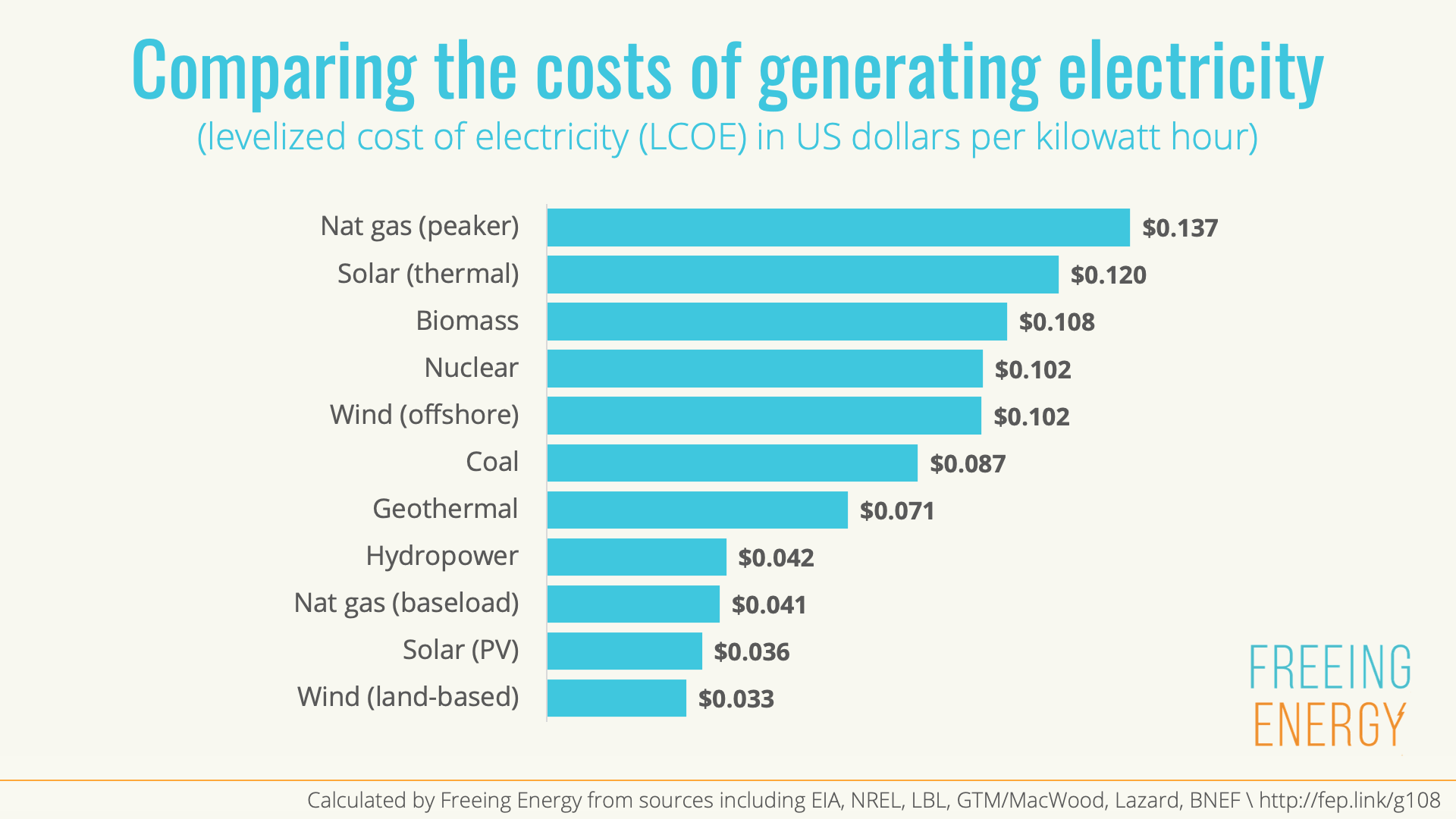 renewable-energy-cost-of-electricity-is-far-cheaper-than-fossil-fuels