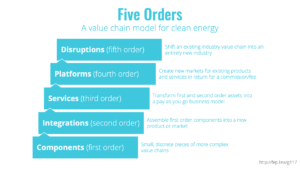 There are 5 orders to the value chain model for clean energy