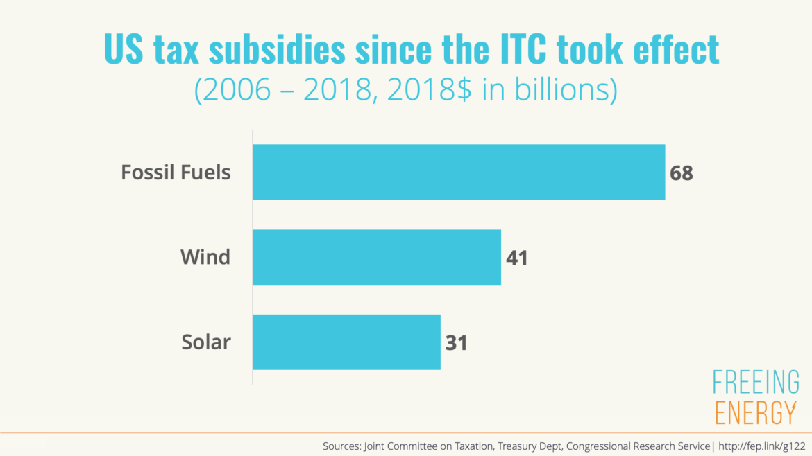 US Energy Tax Subsidies Still Don't Favor Renewables Freeing Energy