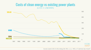 clean energy now costs less than pre-existing power plants