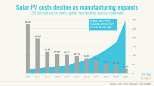 Solar PV costs decline as manufacturing expands
