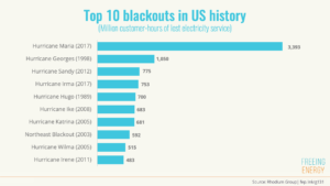 grid outages US history Hurricane Maria in Puerto Rico was the biggest