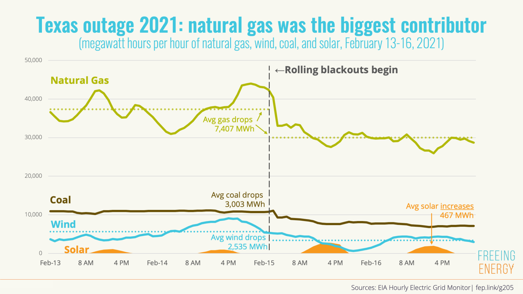 The 2021 Texas power outage was due mainly to natural gas