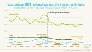 natural gas was the main culprit in the Texas black out