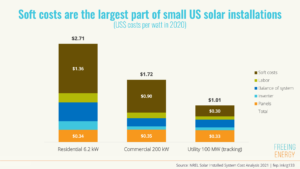 costs of utility commercial and residential solar