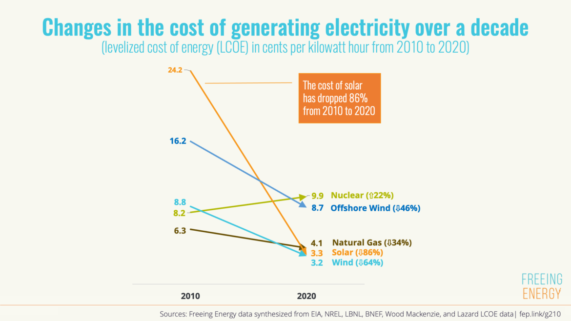 The cost of solar dropped 86 from 2010 to 2020