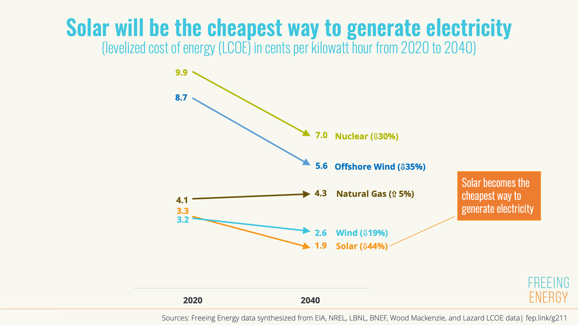 Simple power from solar becomes the cheapest form of energy by 2040.