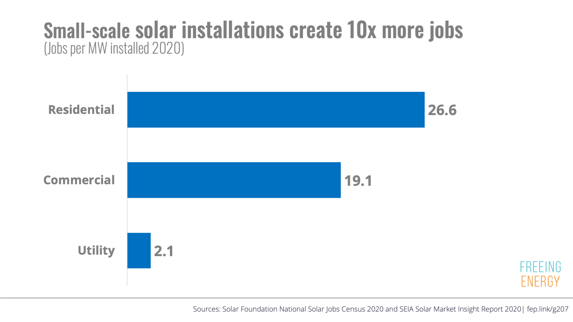The number of jobs created per MW of solar installed